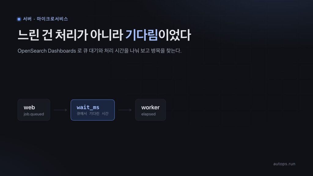 OpenSearch Dashboards 로 병목 찾기 — 처리는 2초인데 사용자는 20초 기다린 이유 (RabbitMQ 큐 대기 시간)