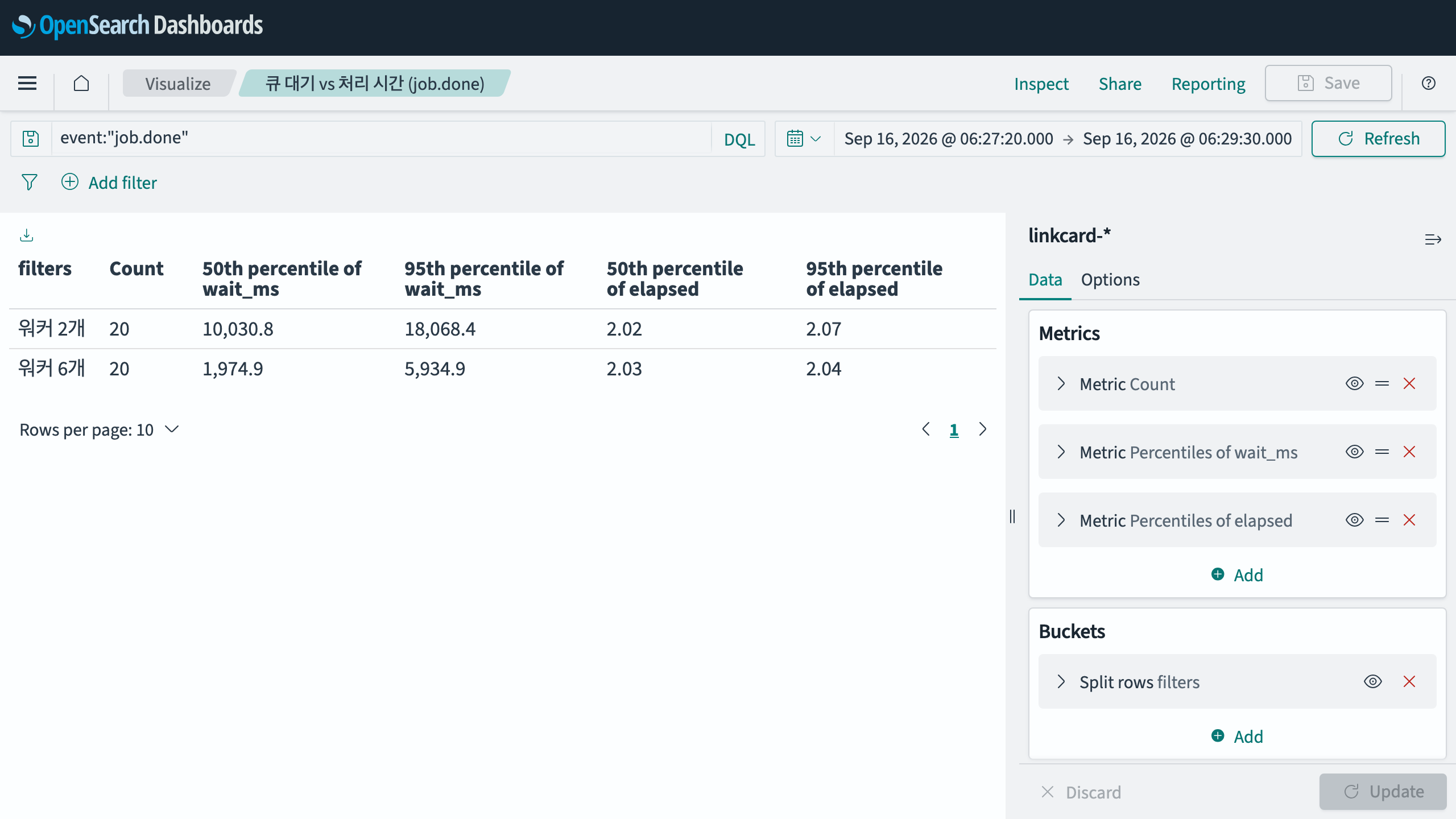 OpenSearch Dashboards 데이터 표. 워커 2개 행은 wait_ms p50 10,030.8 · p95 18,068.4, elapsed p50 2.02 · p95 2.07 이다. 워커 6개 행은 wait_ms p50 1,974.9 · p95 5,934.9, elapsed p50 2.03 · p95 2.04 다