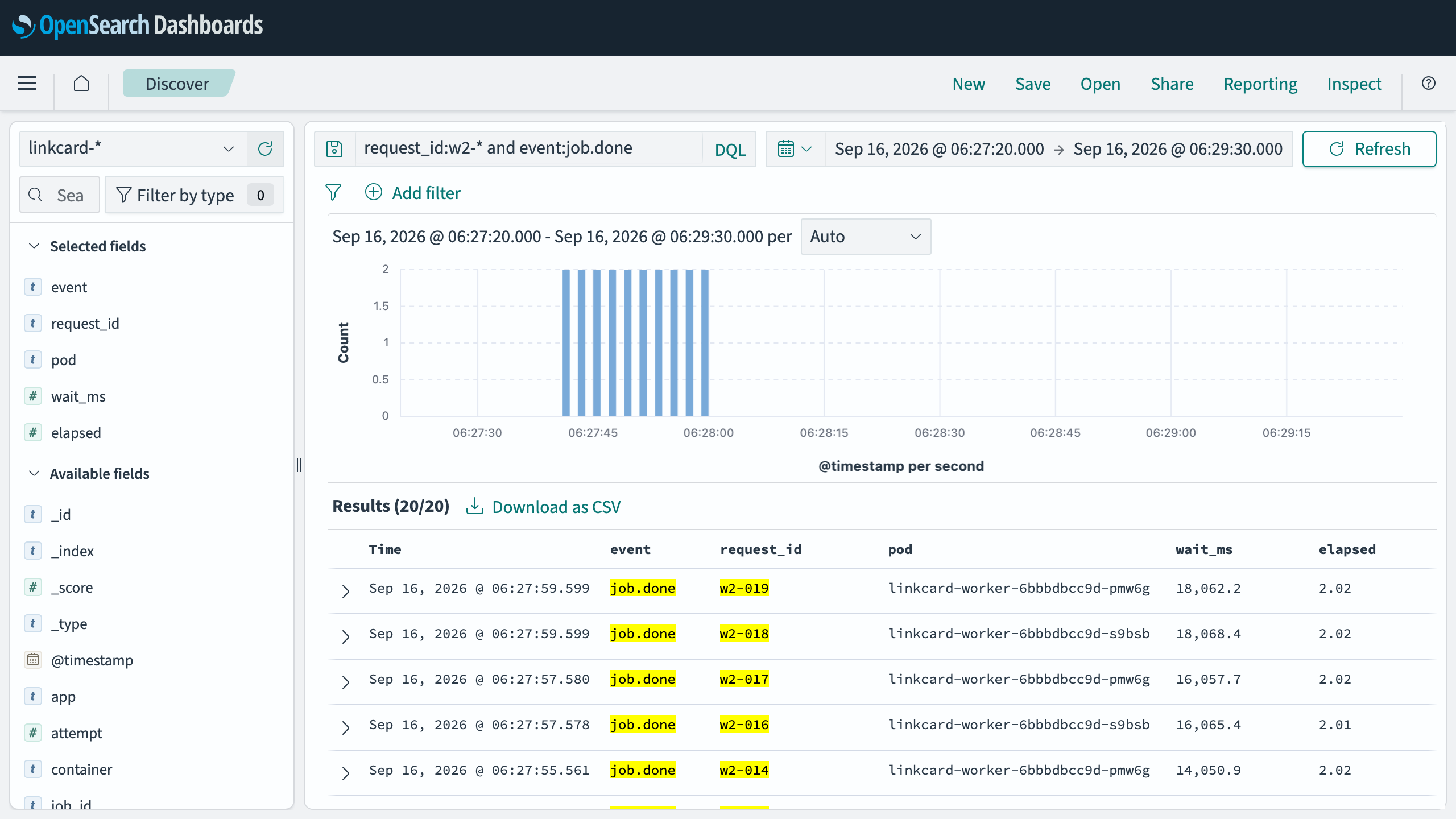 OpenSearch Dashboards Discover 화면. request_id:w2-* and event:job.done 으로 검색해 20건이 나왔다. 표의 wait_ms 칸은 18,062 · 18,068 · 16,057 · 16,065 · 14,050 으로 2초씩 줄어드는데, elapsed 칸은 모두 2.01~2.02 로 같다. 위쪽 막대그래프는 2초 간격으로 두 건씩 끝난 것을 보여 준다