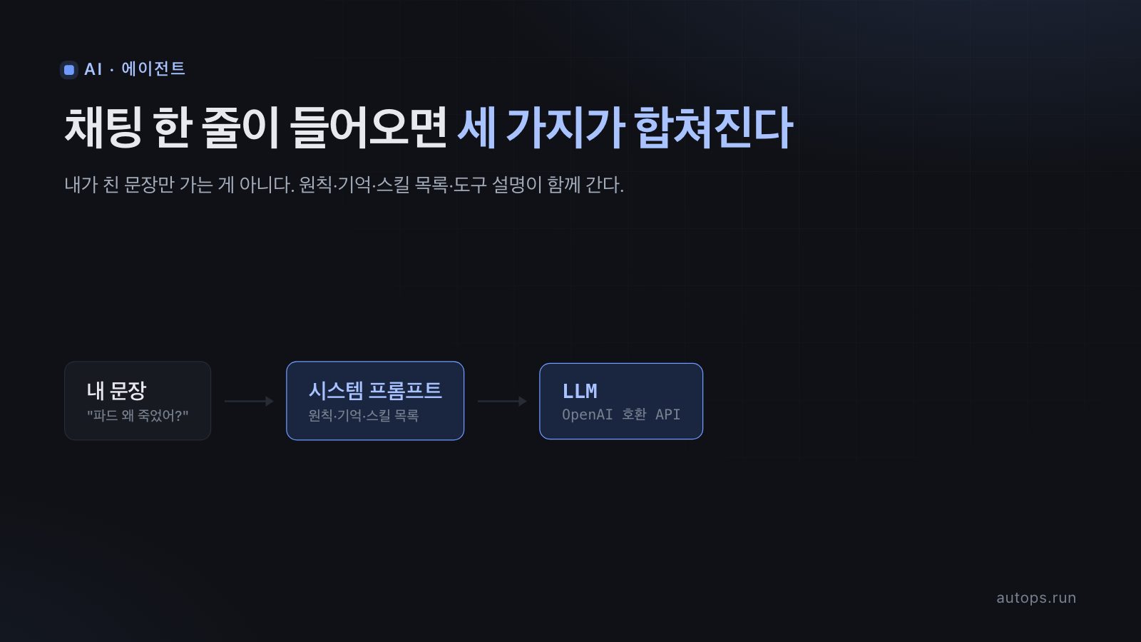 내가 친 문장, 시스템 프롬프트, LLM 이 화살표로 이어진 그림. 내 문장 "파드 왜 죽었어?" 뒤에 원칙·기억·스킬 목록이 담긴 시스템 프롬프트가 붙어 OpenAI 호환 API 로 간다
