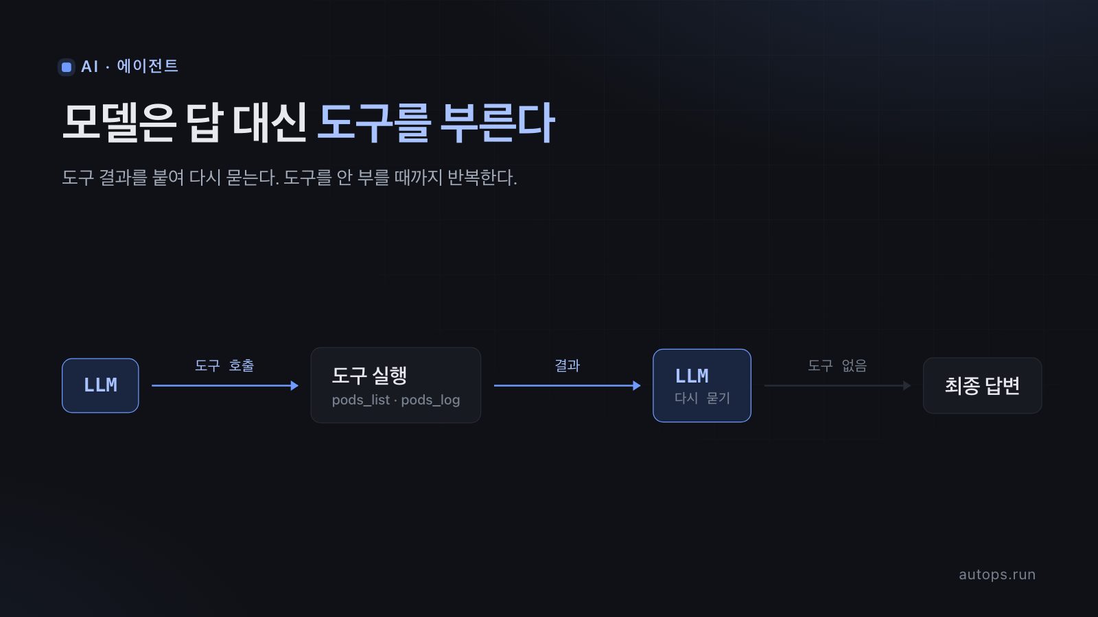 LLM 이 도구 호출을 내면 도구를 실행하고, 결과를 붙여 다시 LLM 에 묻고, 도구를 안 부를 때 최종 답변이 나오는 순환 그림
