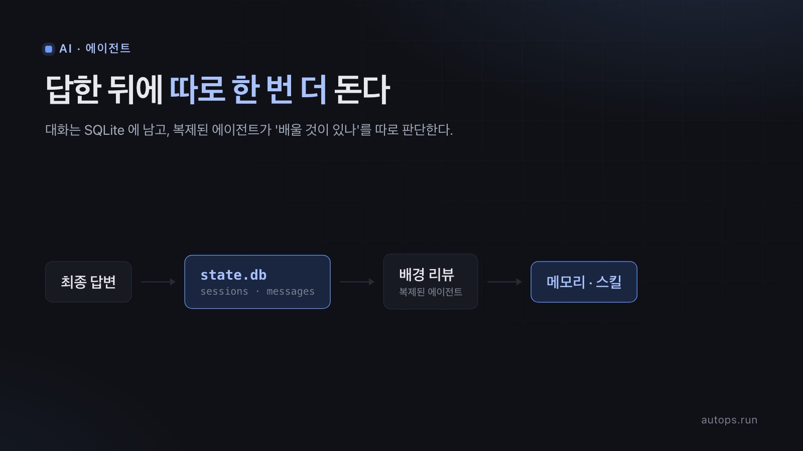 최종 답변이 state.db 에 저장되고, 배경 리뷰가 그것을 읽어 메모리·스킬로 이어지는 그림