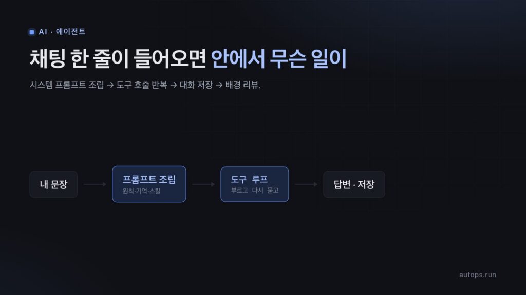 AI 에이전트는 채팅 한 줄을 받으면 안에서 무엇을 하나 — Hermes 소스로 따라가 본 다섯 단계