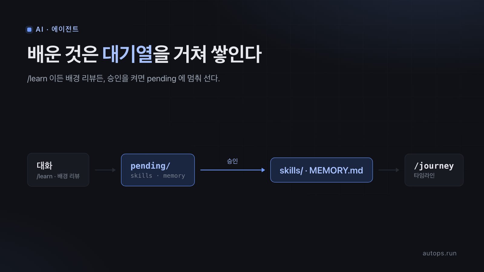 대화에서 나온 배울 거리가 pending 대기열에 멈췄다가, 승인을 거쳐 skills 와 MEMORY.md 에 쌓이고, /journey 로 타임라인을 보는 그림