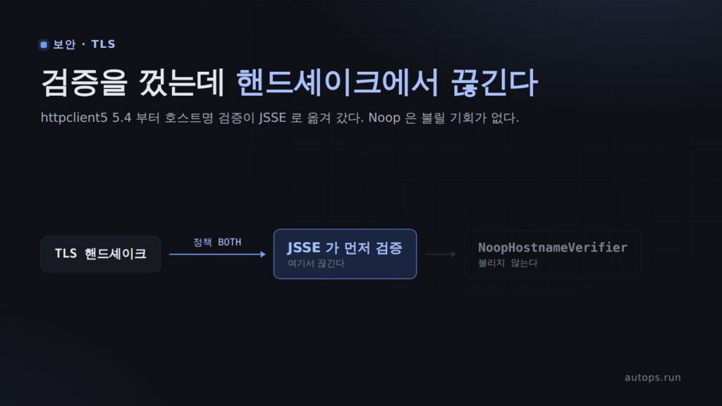 NoopHostnameVerifier 가 안 먹는다 — httpclient5 5.4 부터 달라진 TLS 호스트명 검증
