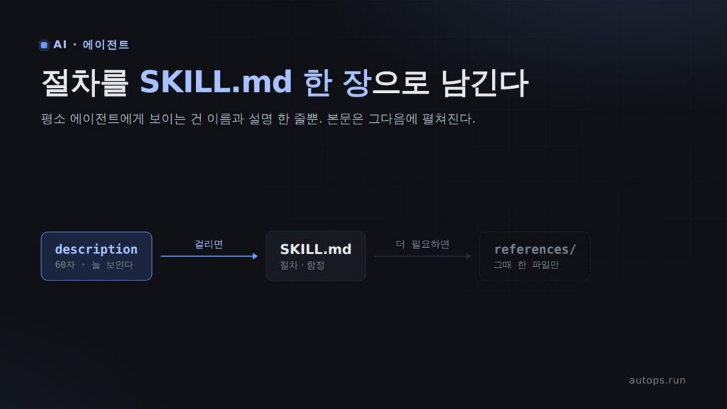 Hermes 스킬 만들기 — SKILL.md 한 장으로 에이전트에게 절차를 가르치는 법