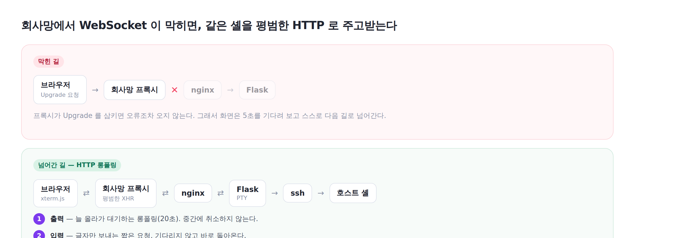 두 경로를 비교한 그림. 위쪽 '막힌 길'은 브라우저의 Upgrade 요청이 회사망 프록시에서 X 로 끊기고, 아래 '넘어간 길'은 브라우저부터 호스트 셸까지 평범한 XHR 로 이어지며 출력·입력 두 갈래로 나뉜다