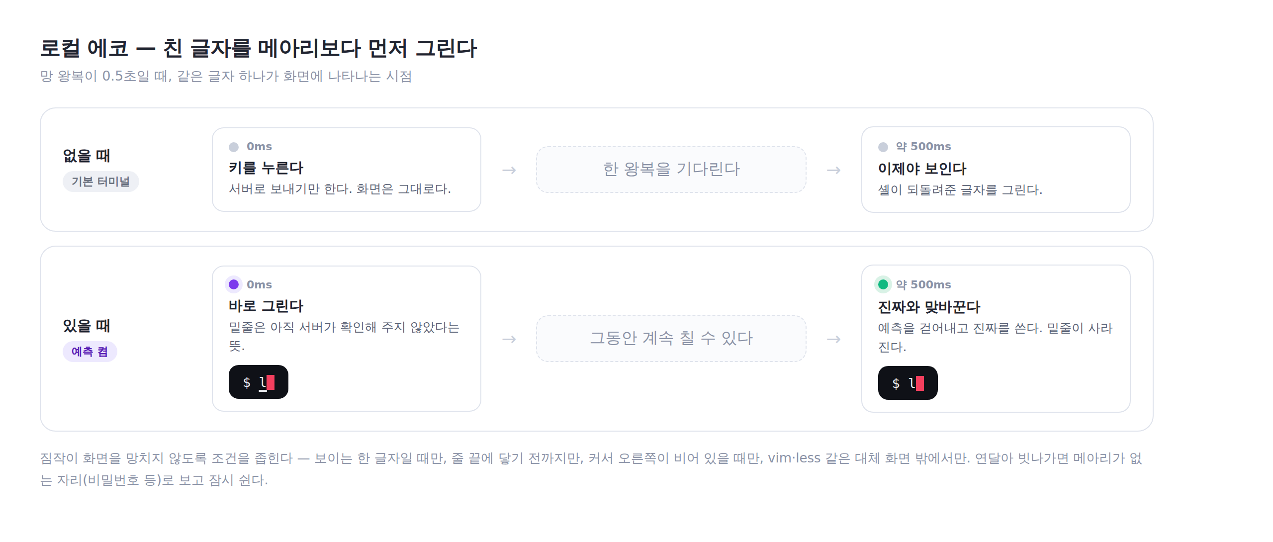 로컬 에코가 없을 때와 있을 때를 비교한 그림. 없을 때는 0ms 에 키를 누르고 약 500ms 뒤에야 글자가 보이고, 있을 때는 0ms 에 밑줄 친 글자가 바로 그려진 뒤 약 500ms 에 진짜와 맞바뀐다
