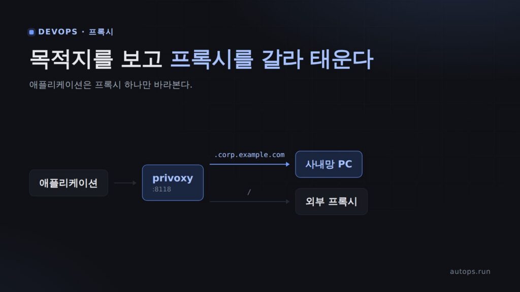 privoxy 로 프록시 두 개 나눠 쓰기 — 사내 도메인은 사내 PC, 나머지는 외부 프록시