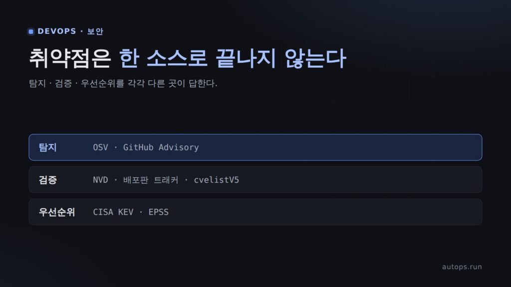 NVD·OSV 차이와 KEV·EPSS — 컴포넌트 취약점 어디서 조회하나