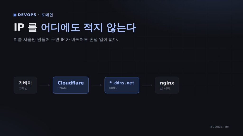 집 서버에 도메인 붙이기 — 가비아 · Cloudflare · nginx 설정 순서대로