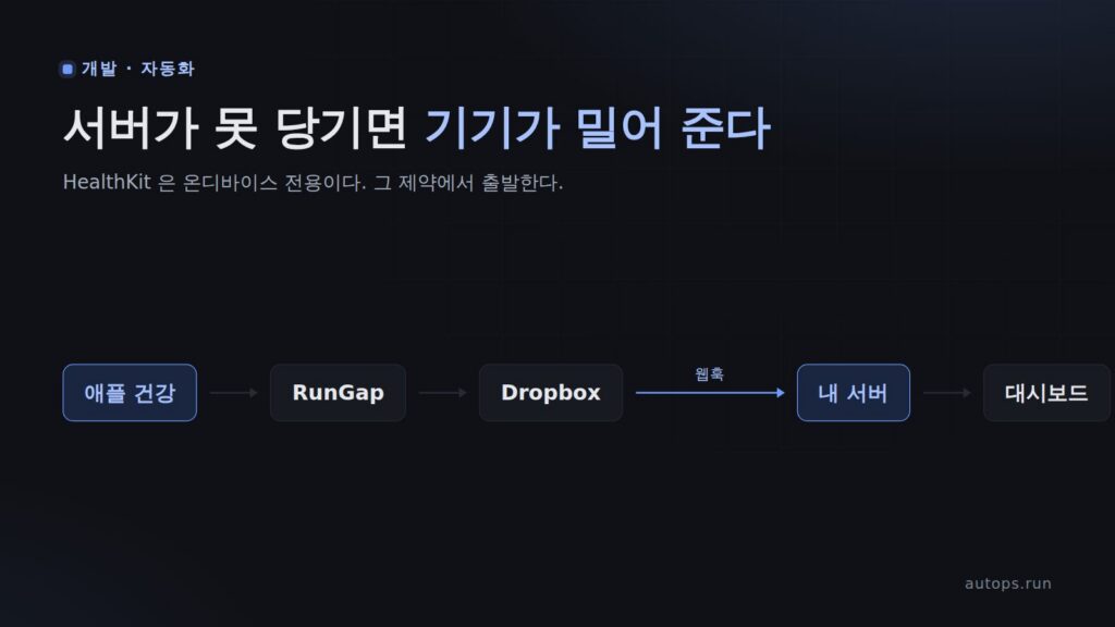 애플 건강 앱으로 달리기 자동 기록하기 — RunGap과 Dropbox 웹훅으로