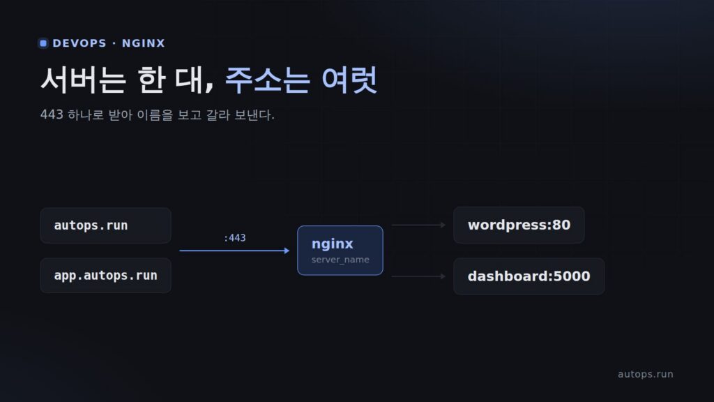 nginx 를 앞에 세우는 이유 — 리버스 프록시가 실제로 해 주는 일
