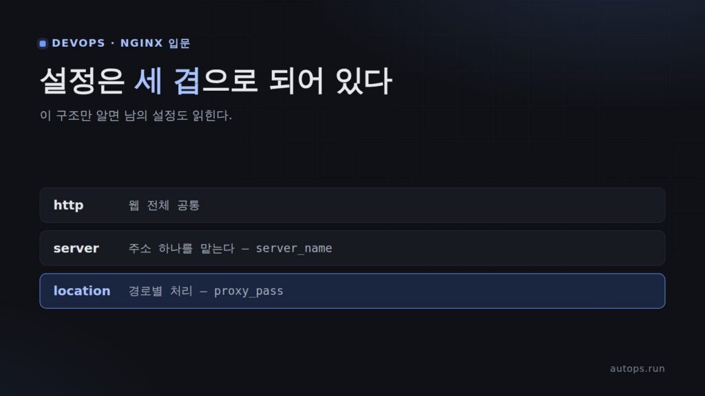 nginx 처음 만지기 — 리버스 프록시가 무엇이고 설정은 어떻게 생겼나