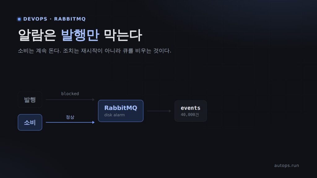 RabbitMQ 가 발행을 막을 때 — 디스크 알람과 백프레셔 풀어내기