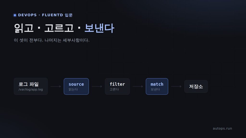 Fluentd 처음 배우기 — 로그 수집기가 무엇이고 어떻게 생겼나