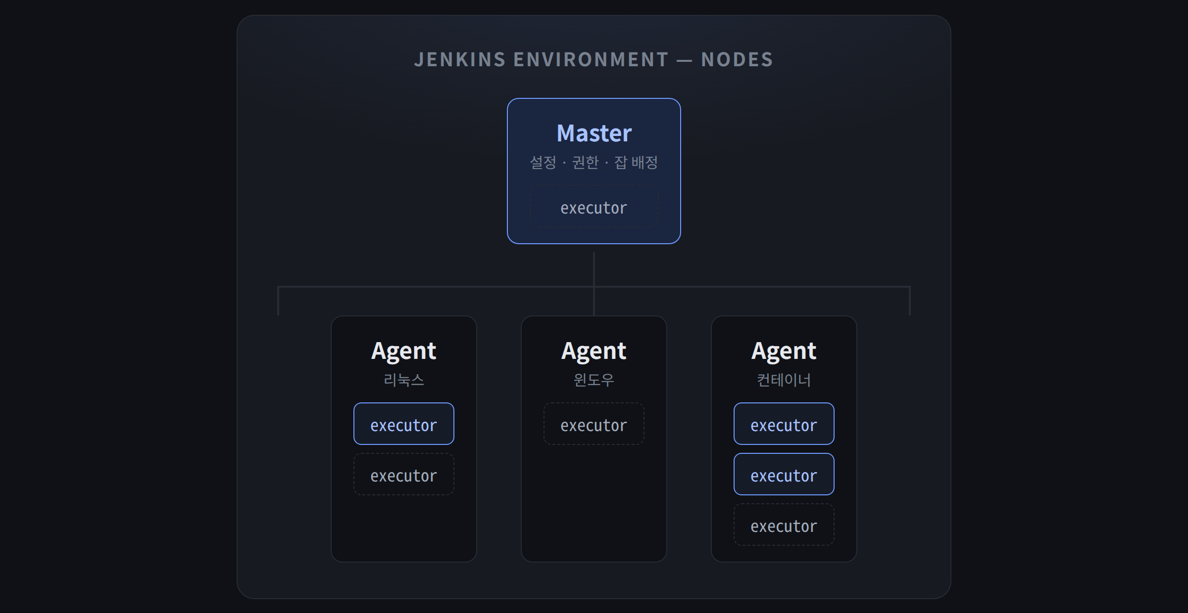 Jenkins 환경의 구조. 마스터 아래에 에이전트 셋이 붙어 있고, 각 에이전트 안에 엑시큐터가 여러 개 들어 있다