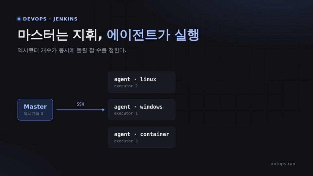Jenkins 분산 빌드 — 마스터·에이전트 구조와 노드 붙이기