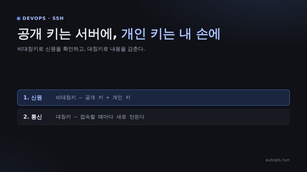 SSH 키로 비밀번호 없이 서버 접속하기 — 원리부터 문제 해결까지
