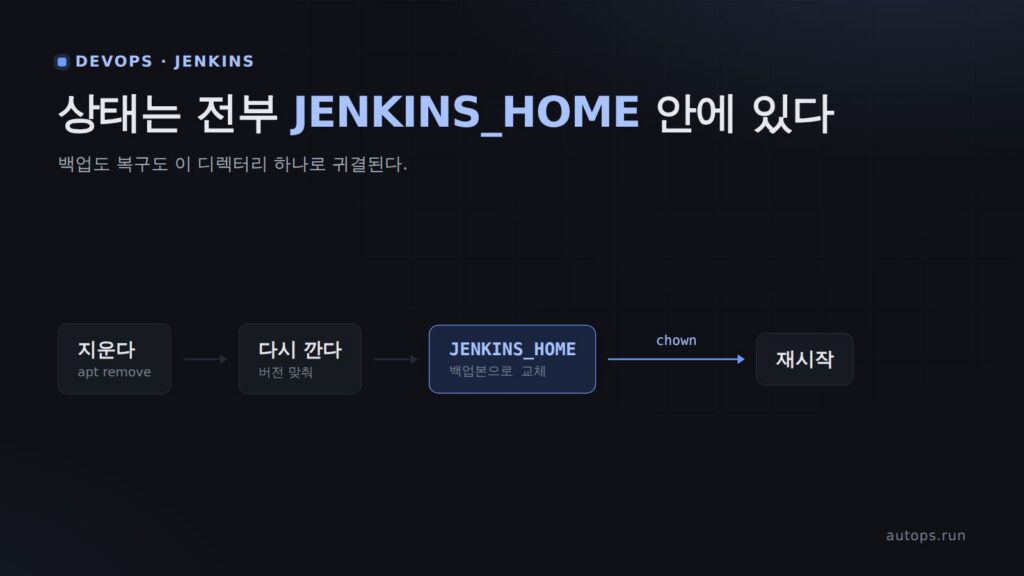 Jenkins 백업본으로 복구하기 — 지우고, 다시 깔고, 되돌리기