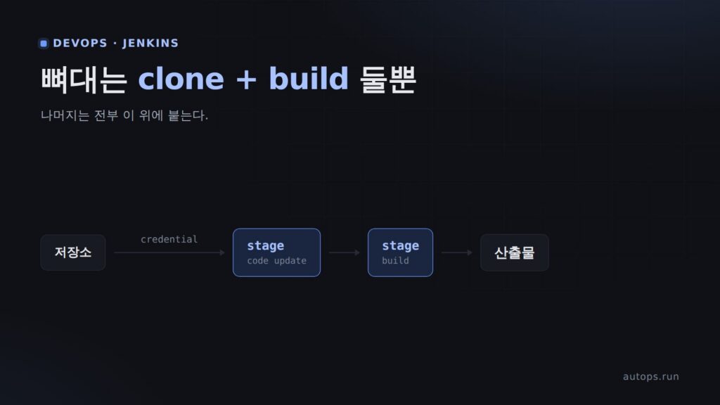 Jenkins Pipeline 으로 git clone 부터 빌드까지