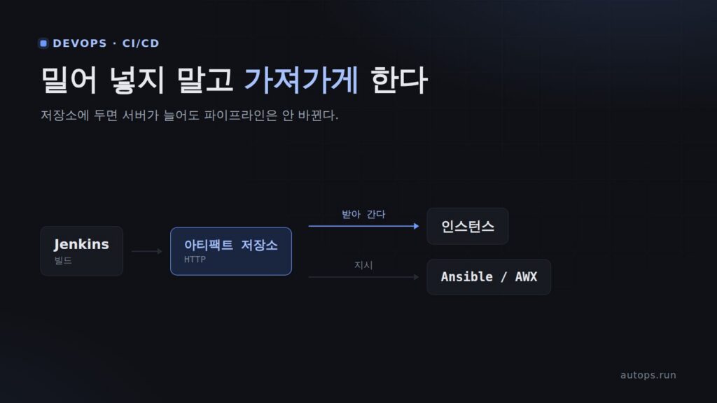 빌드한 산출물을 Ansible 로 넘기기 — 아티팩트 저장소와 AWX 연동
