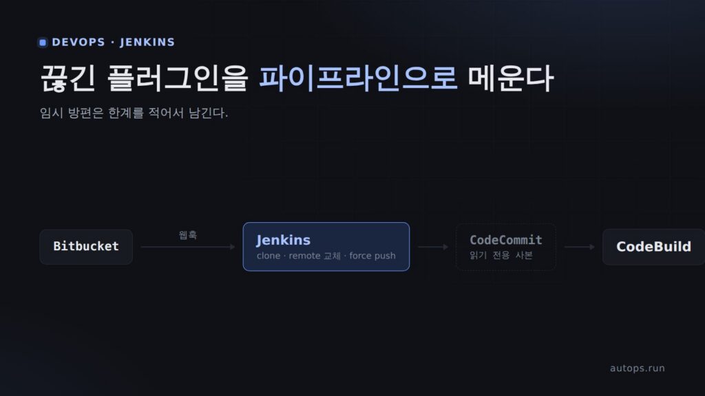 Jenkins 에서 AWS 붙이기 — CodeBuild 호출과 저장소 미러링
