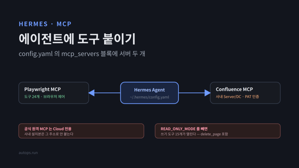 Hermes 에이전트에 MCP 붙이기 — Playwright, 그리고 사내 Confluence Server/DC