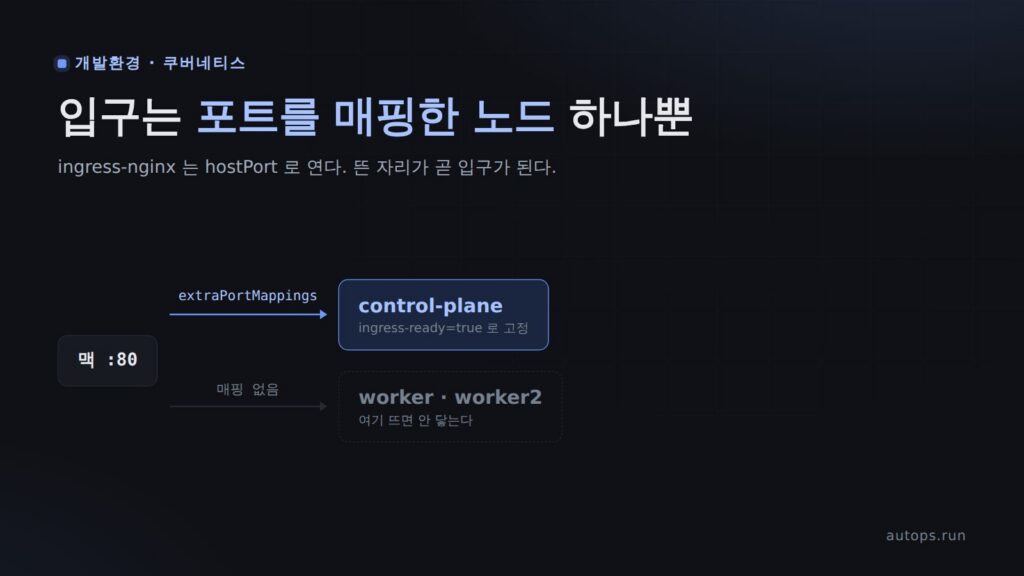M1 맥에 kind 로 쿠버네티스 클러스터 세우기 — ingress-nginx 가 localhost 로 안 열리는 이유