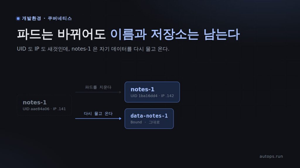 파드가 죽으면 데이터도 사라진다 — StatefulSet 과 PVC 로 남기는 법