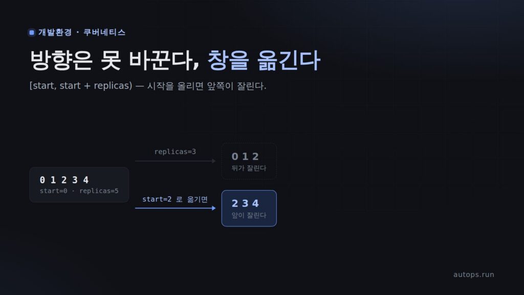 StatefulSet 은 뒷번호부터 지운다 — 순서를 뒤집는 대신 ordinals.start 로 범위를 옮긴다