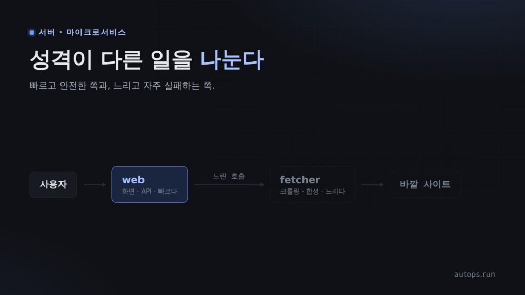 마이크로서비스를 쿠버네티스에 올려 본다 — 무엇을 쪼개고, 왜 git 으로 배포하나