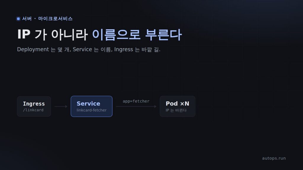 쿠버네티스에 첫 서비스 두 개 올리기 — Deployment · Service · Ingress 가 각각 하는 일