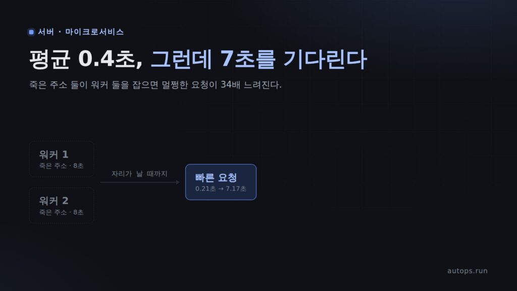 평균은 0.4초인데 왜 7초를 기다릴까 — 워커가 막히는 순간