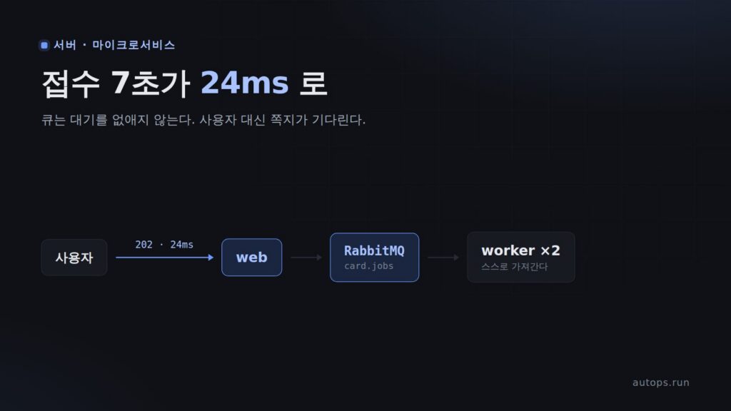 RabbitMQ 로 사용자를 기다리게 하지 않는다 — 접수 7초가 24ms 가 되기까지