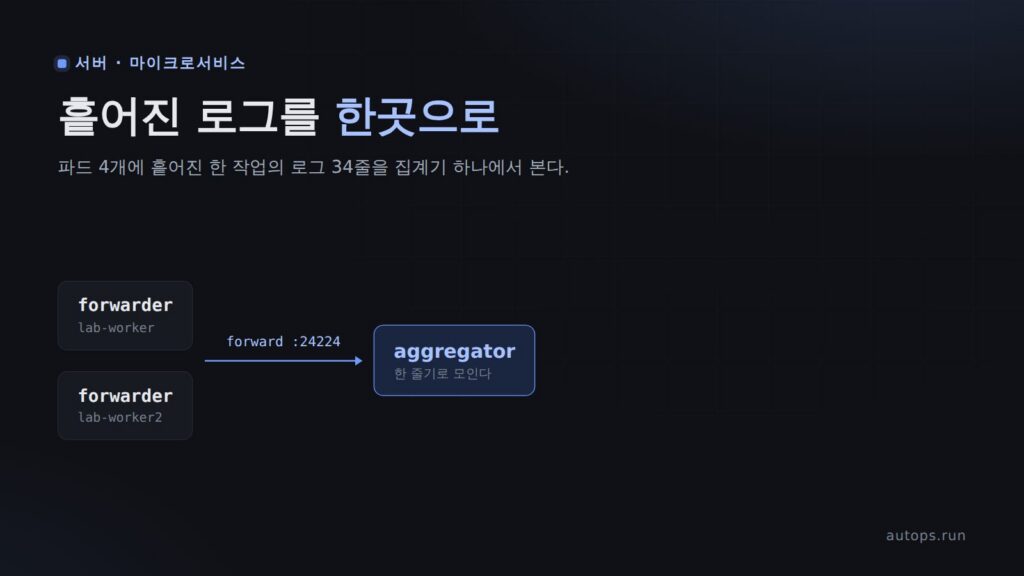 Fluentd 로 흩어진 쿠버네티스 로그를 한곳에 — 지운 파드의 로그까지 남기는 법