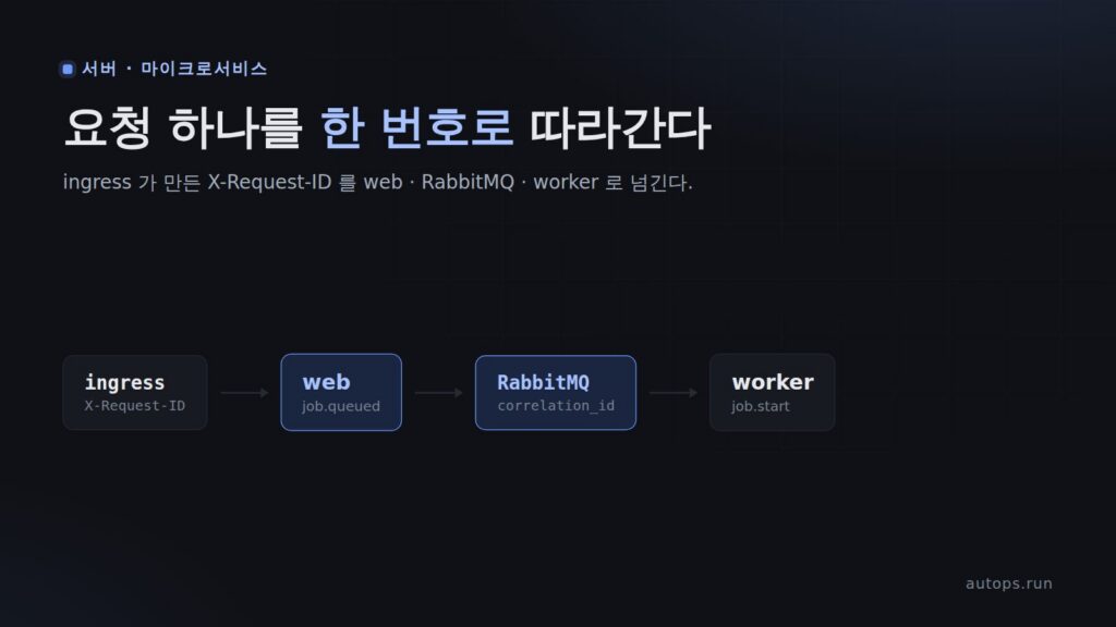 X-Request-ID 로 요청 하나를 끝까지 추적하기 — ingress-nginx · RabbitMQ correlation_id · JSON 로그