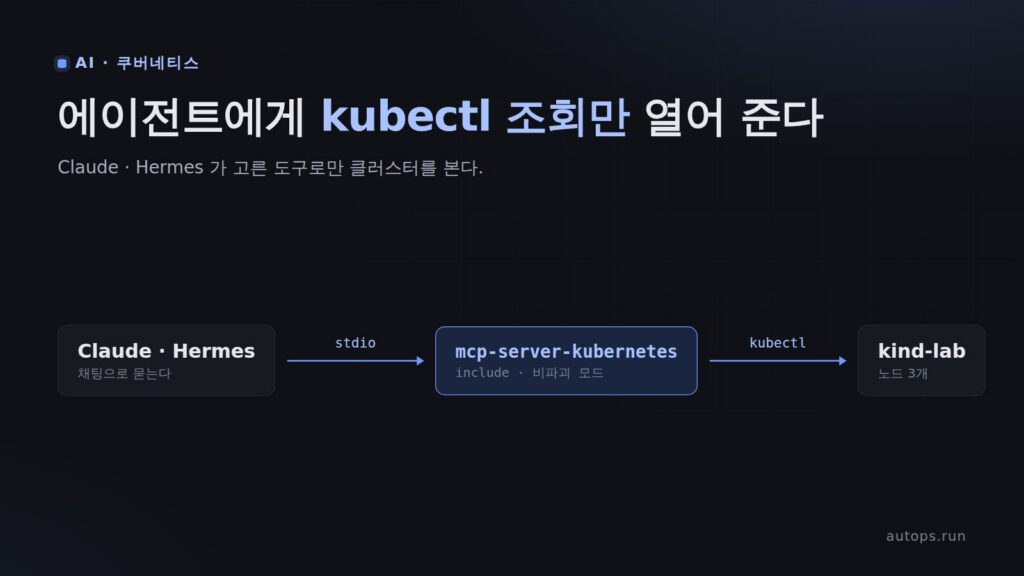 mcp-server-kubernetes 로 Hermes·Claude 에 kind 클러스터 붙이기 — 읽기 전용부터