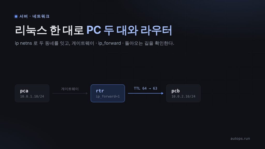 ip netns 로 라우터 만들기 — “Network is unreachable” 에서 ARP·TTL 까지, 리눅스 한 대로